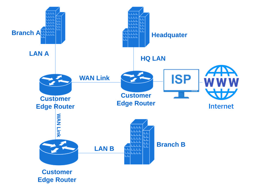 WAN Monitoring WAN Links